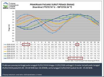 Informasi Tinggi Gelombang Perairan Natuna