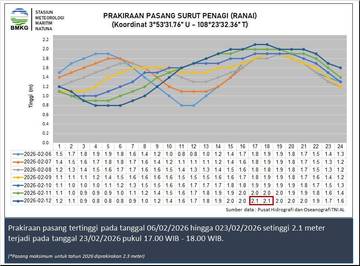 BMKG Natuna Rilis Tinggi Gelombang 6 sd 9 Februari 2026