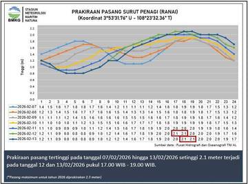 Informasi Tinggi Gelombang Perairan Natuna