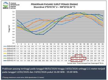 Informasi Tinggi Gelombang Perairan Natuna 8hingga11 Februari 2026