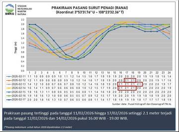Informasi Tinggi Gelombang Perairan Natuna