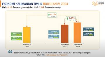 Ekonomi Kaltim Tumbuh Positif Sepanjang 2024