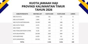 Empat Daerah Kaltim Alami Kenaikan Kuota Haji 2026