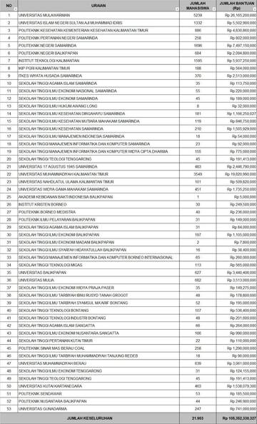 Gratispol Kaltim Bebaskan UKT 21.903 Mahasiswa Baru