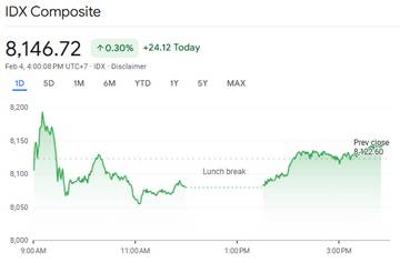 IHSG Berhasil Rebound ke Level 8.146,72