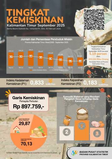 BPS Catat Kemiskinan Kaltim Meningkat pada September 2025