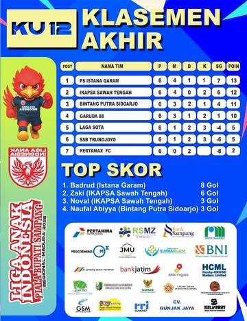 Klasemen Akhir U-12 Liga Anak Indonesia Regional Madura