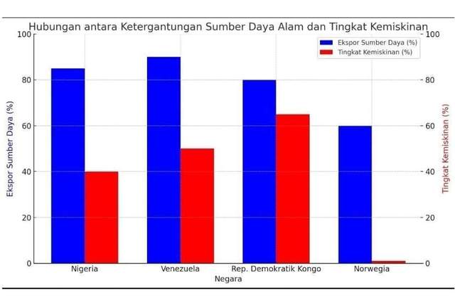 Negara Kaya Sumber Daya Mengapa Rakyat Miskin?