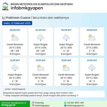 BMKG:  Cuaca Kota Serui Rabu 12 Februari 2025