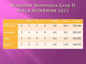 Menangi Pertandingan Pertama, Indonesia Puncaki Klasemen Sementara