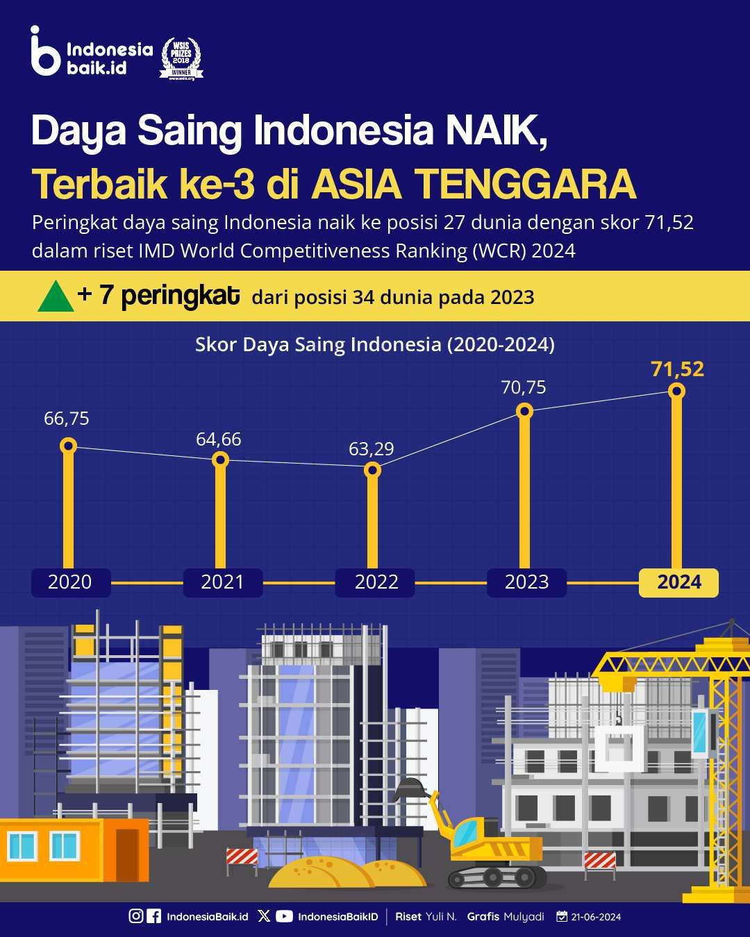 Peringkat Daya Saing Indonesia Naik ke posisi 27 dunia 
