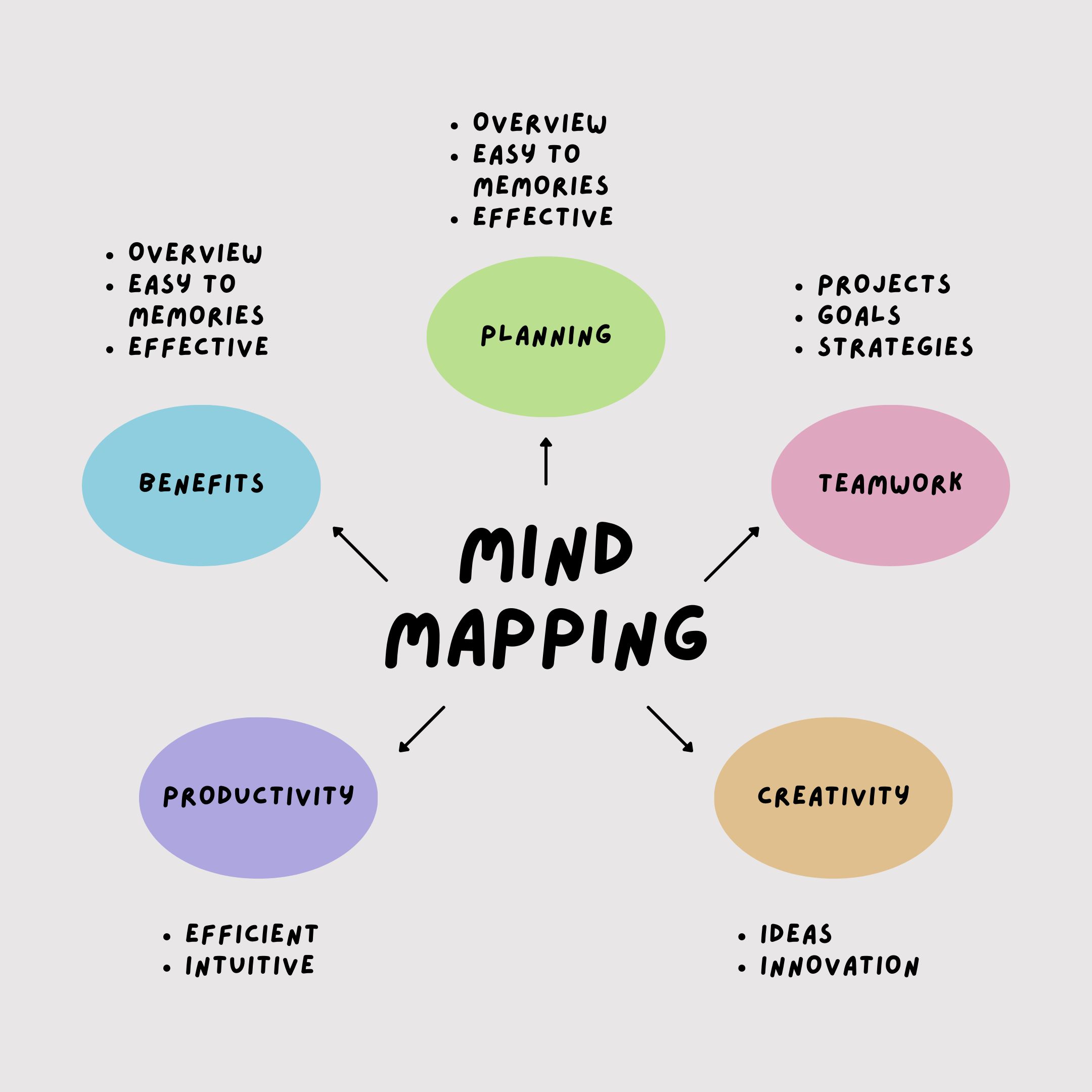 Memahami Metode Belajar Mind Mapping untuk Efektivitas