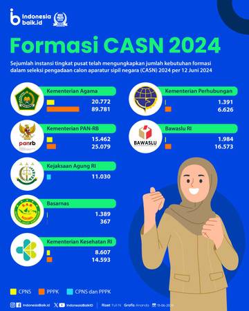 Ini Dia Instansi Membuka Formasi CASN 2024