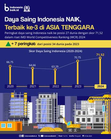 Peringkat Daya Saing Indonesia Naik ke posisi 27 dunia 