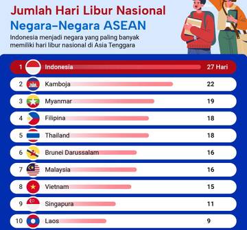 Indonesia Negara Terbanyak Hari Libur di ASEAN