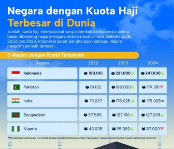 Indonesia adalah Negara dengan Kuota Haji Terbanyak
