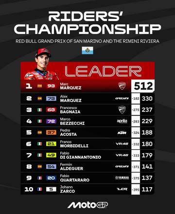 Klasemen Sementara MotoGP Setelah GP San Marino 2025