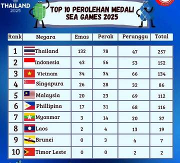 Update Sementara Klasemen Medali SEA Games 2025