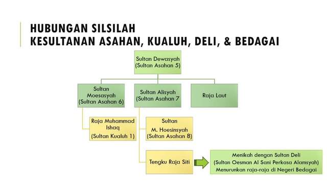 Mengenal Silsilah Kesultanan Asahan, Kualuh, Deli, dan Bedagai
