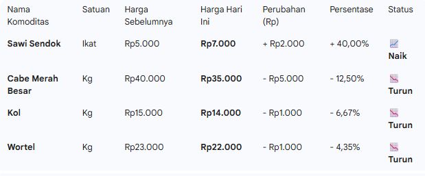 Harga Cabai Merah Turun Tajam Di Awal Januari