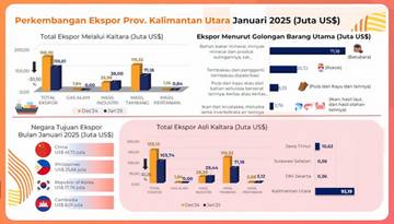 Perkembangan Ekspor Provinsi Kaltara Januari 2025