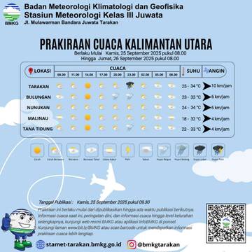 Cuaca Kaltara Hari Ini Didominasi Cerah Berawan