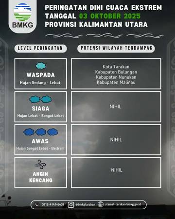 Empat Wilayah Kaltara Berpotensi Diguyur Hujan