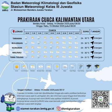 Cuaca Cerah Berawan Mendominasi Kaltara Hari Ini