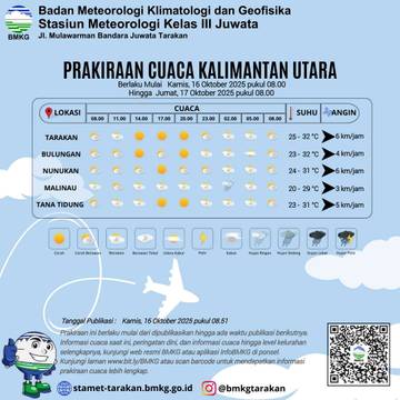 Cuaca Cerah Mendominasi Kaltara Hari Ini