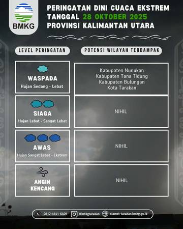 Tidak Ada Cuaca Ekstrem Di Kaltara Esok Hari