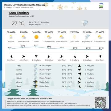 Cuaca di Kalimantan Utara Hari Ini Cukup Dinamis