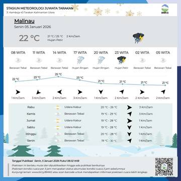 Cuaca Berawan dan Hujan Ringan Mendominasi Kaltara