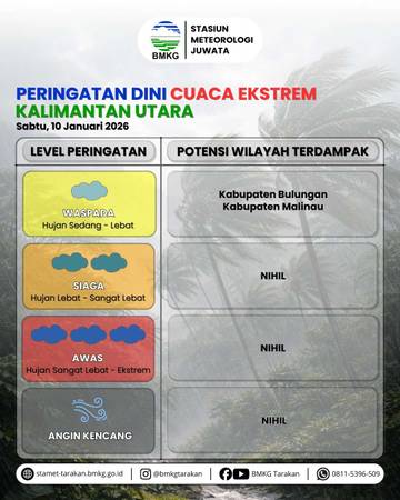 Cuaca Ekstrem Berpotensi Terjadi di Bulungan dan Malinau