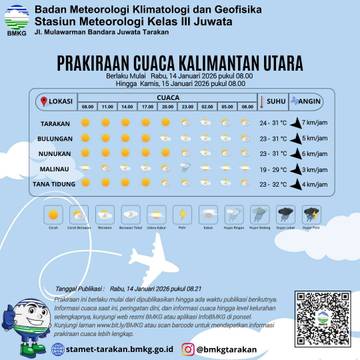 Cuaca Kaltara Hari Ini Dominan Cerah Sepanjang Hari