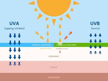 Mengetahui Perbedaan Sinar UVA dan UVB