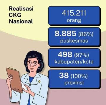 Kucuran Anggaran Negara Diberikan Bagi Pemeriksaan Kesehatan Gratis