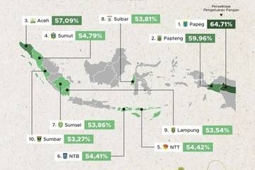 Papua Pegunungan Catat Rekor Belanja Pangan Tertinggi 64,71%