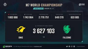 M7 World Championship Catat Rekor Penonton