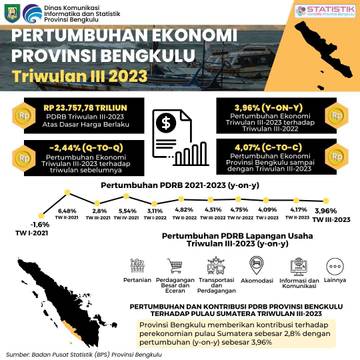 Nilai Pertumbuhan Ekonomi Bengkulu Triwulan III 2023
