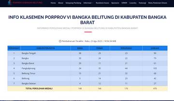 Klasemen Sementara Porprov VI Bangka Belitung di Bangka Barat 2023