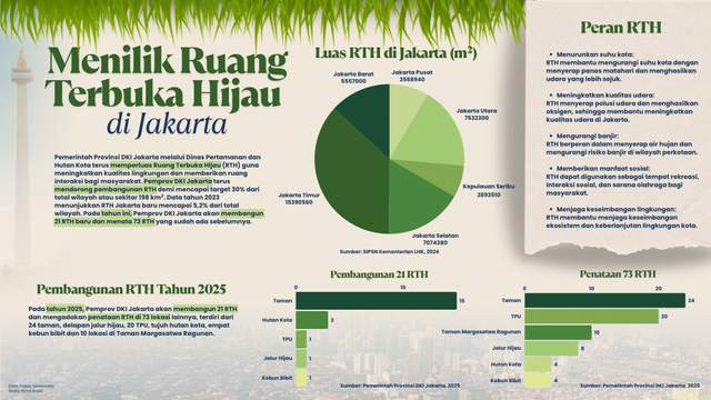 Menilik Ruang Terbuka Hijau di Jakarta