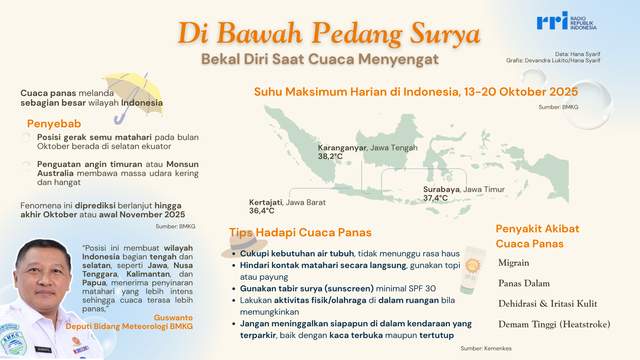 Fenomena Cuaca Panas Ekstrem dan Tips Melindungi Diri