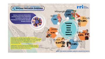 Ragam Bahasa Daerah di Indonesia