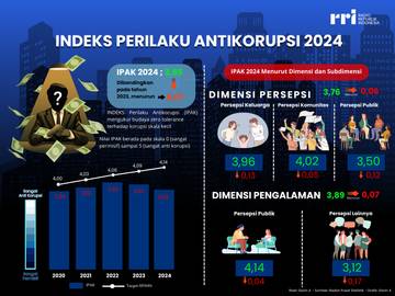 Indeks Perilaku Antikorupsi di Indonesia