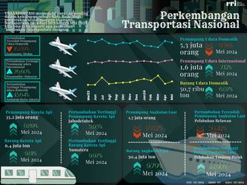 Perkembangan Transportasi Nasional