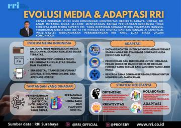 Evolusi Media dan Adaptasi LPP RRI