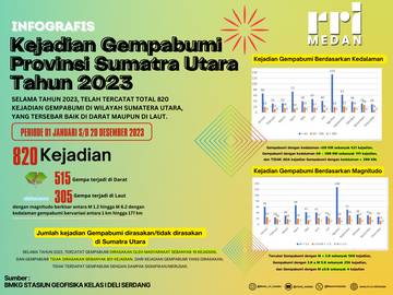 Kejadian Gempabumi Provinsi Sumatra Utara Tahun 2023
