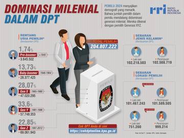 Kaum Milenial Mendominasi DPT Pemilu 2024
