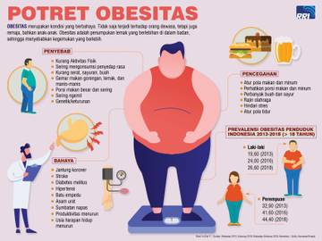 Potret Obesitas
