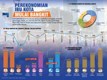 Perekonomian Ibu Kota Mulai Bangkit